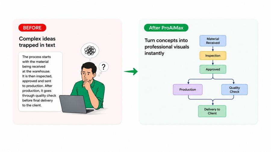 Text to Diagram Generation using AI Tool